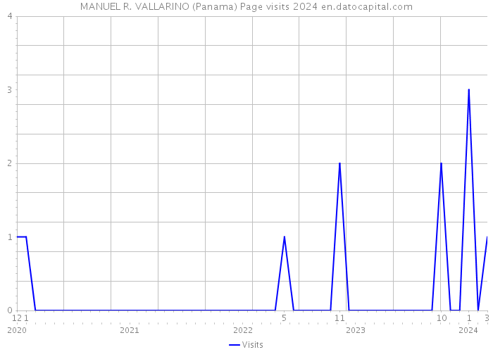 MANUEL R. VALLARINO (Panama) Page visits 2024 