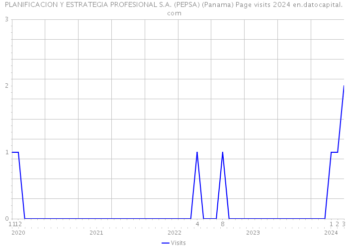 PLANIFICACION Y ESTRATEGIA PROFESIONAL S.A. (PEPSA) (Panama) Page visits 2024 