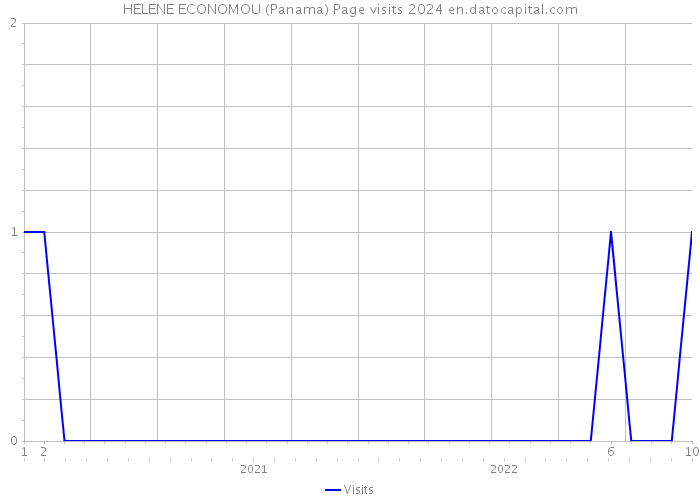 HELENE ECONOMOU (Panama) Page visits 2024 