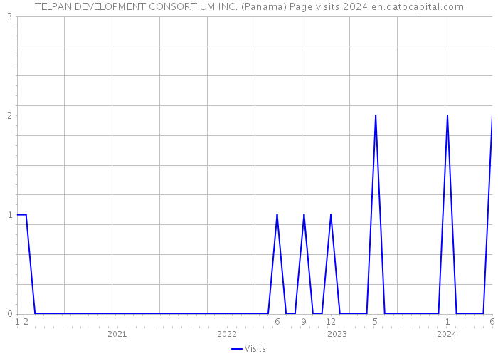 TELPAN DEVELOPMENT CONSORTIUM INC. (Panama) Page visits 2024 