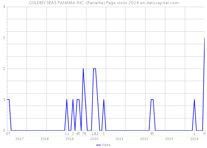 GOLDEN SEAS PANAMA INC. (Panama) Page visits 2024 
