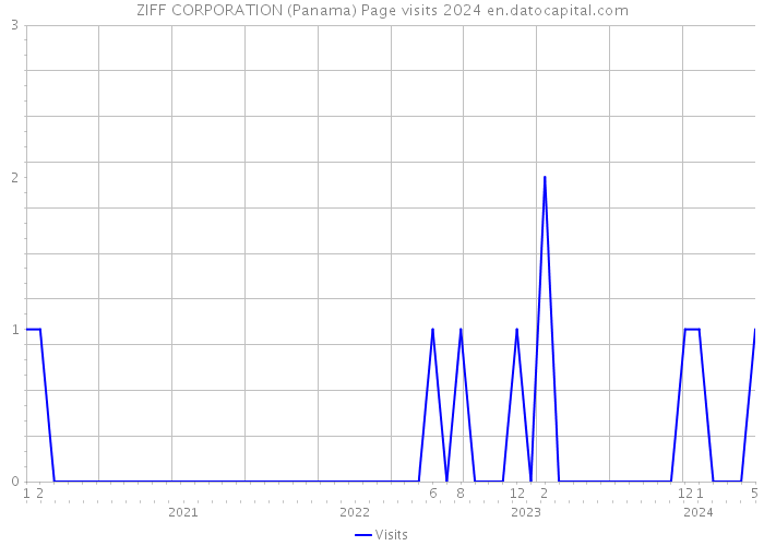 ZIFF CORPORATION (Panama) Page visits 2024 