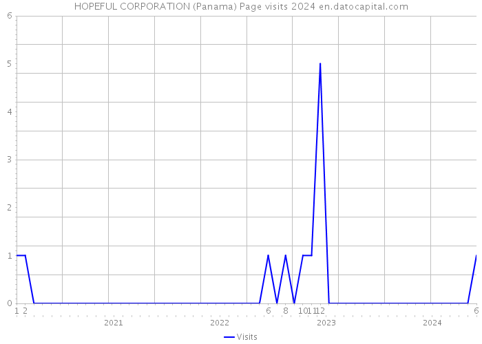HOPEFUL CORPORATION (Panama) Page visits 2024 