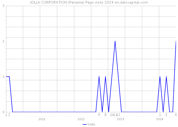 JOLLA CORPORATION (Panama) Page visits 2024 