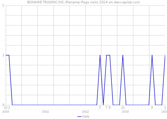 BONAIRE TRADING INC (Panama) Page visits 2024 