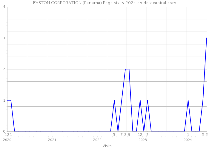 EASTON CORPORATION (Panama) Page visits 2024 