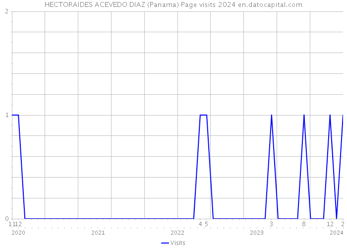 HECTORAIDES ACEVEDO DIAZ (Panama) Page visits 2024 