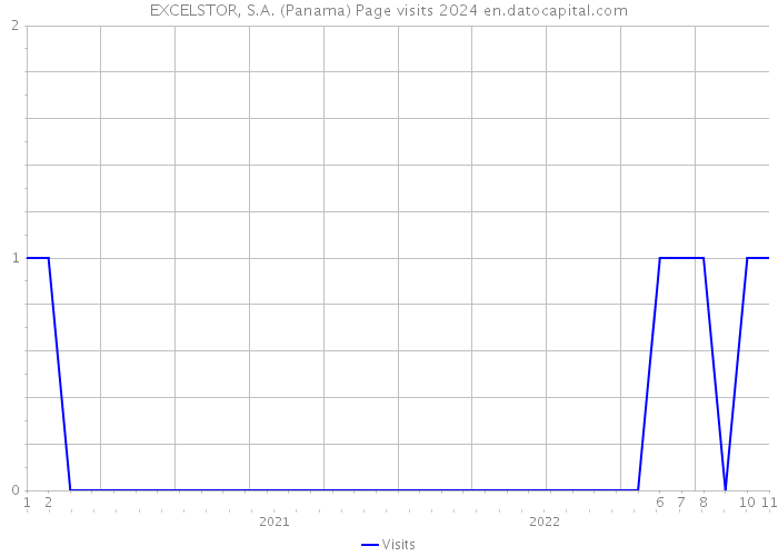 EXCELSTOR, S.A. (Panama) Page visits 2024 