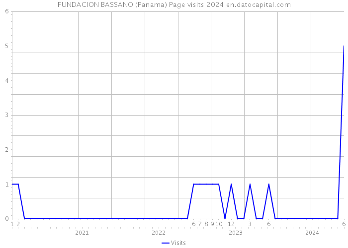 FUNDACION BASSANO (Panama) Page visits 2024 