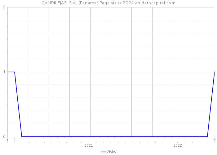 CANDILEJAS, S.A. (Panama) Page visits 2024 