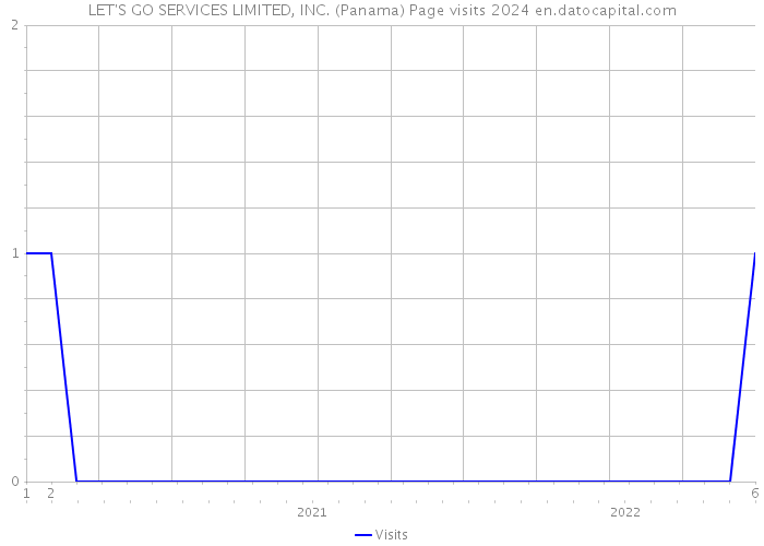 LET'S GO SERVICES LIMITED, INC. (Panama) Page visits 2024 