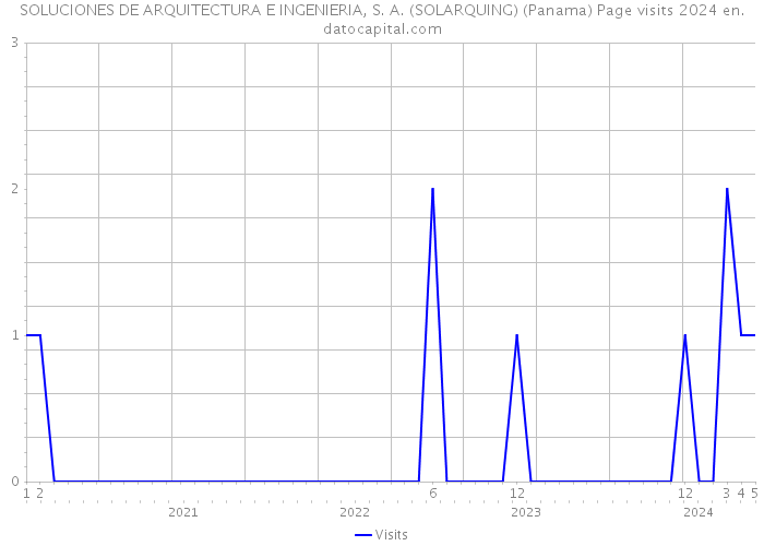 SOLUCIONES DE ARQUITECTURA E INGENIERIA, S. A. (SOLARQUING) (Panama) Page visits 2024 