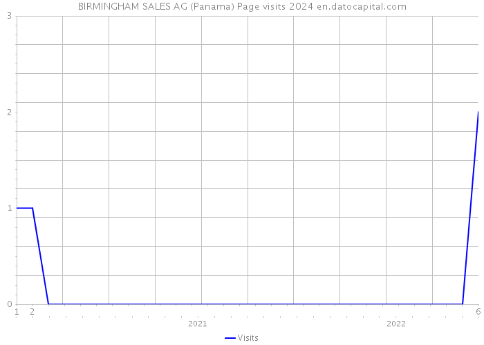 BIRMINGHAM SALES AG (Panama) Page visits 2024 