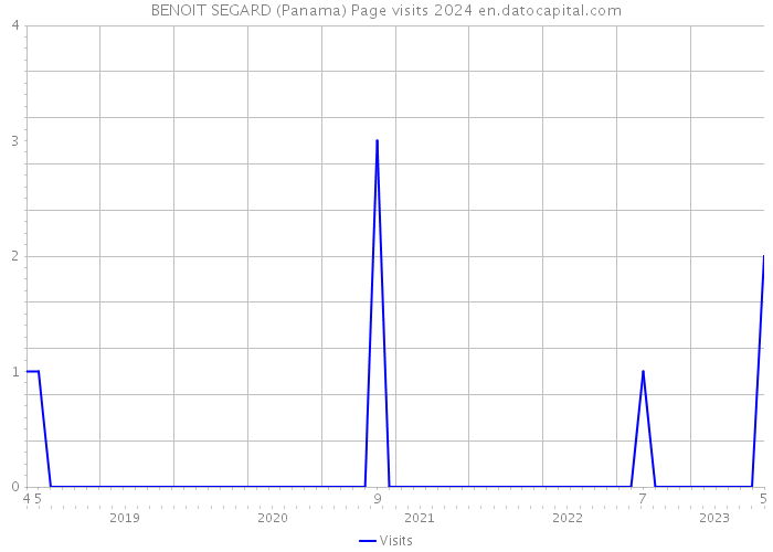 BENOIT SEGARD (Panama) Page visits 2024 