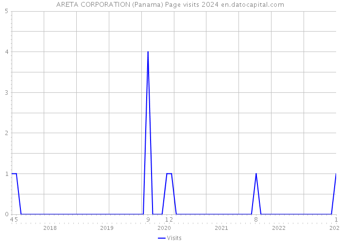 ARETA CORPORATION (Panama) Page visits 2024 