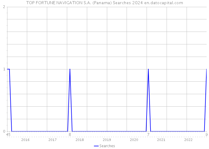 TOP FORTUNE NAVIGATION S.A. (Panama) Searches 2024 