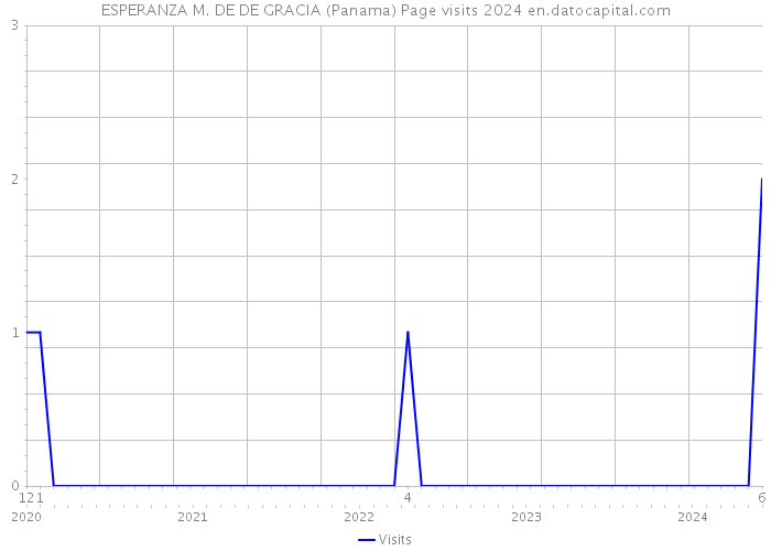 ESPERANZA M. DE DE GRACIA (Panama) Page visits 2024 