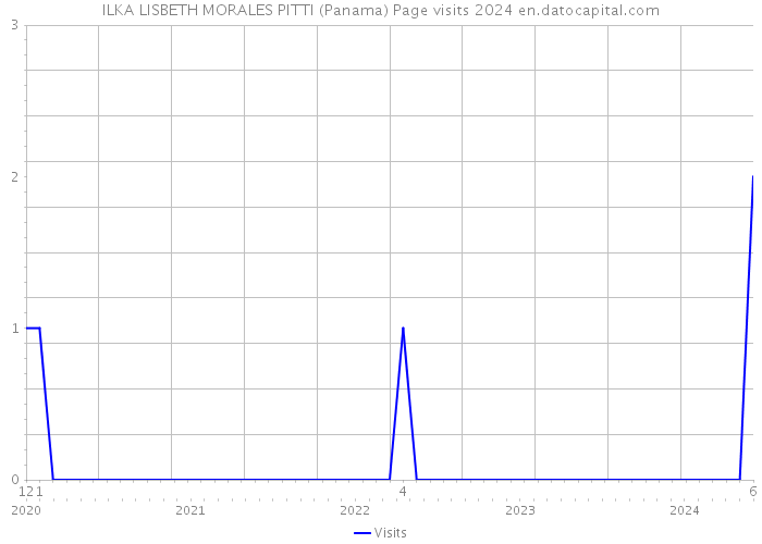 ILKA LISBETH MORALES PITTI (Panama) Page visits 2024 