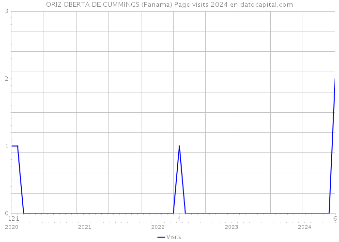 ORIZ OBERTA DE CUMMINGS (Panama) Page visits 2024 