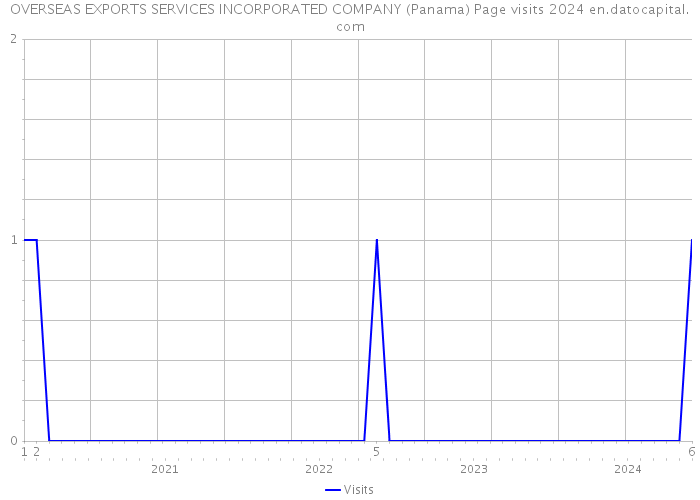 OVERSEAS EXPORTS SERVICES INCORPORATED COMPANY (Panama) Page visits 2024 