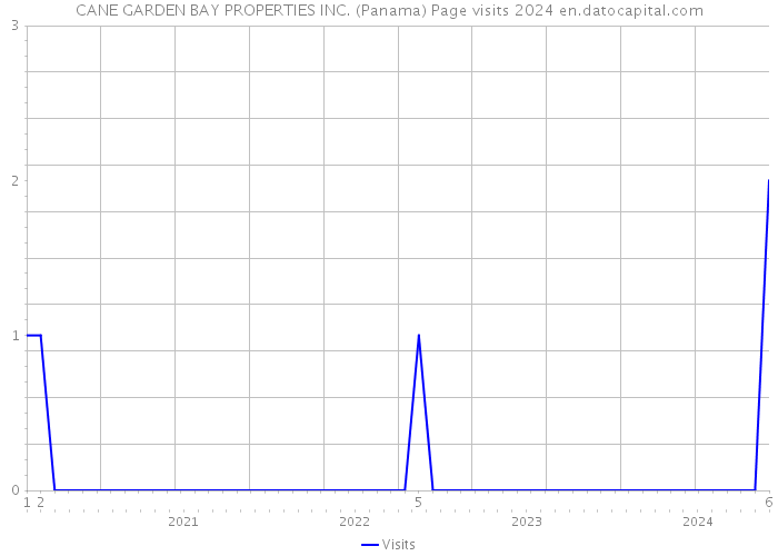CANE GARDEN BAY PROPERTIES INC. (Panama) Page visits 2024 