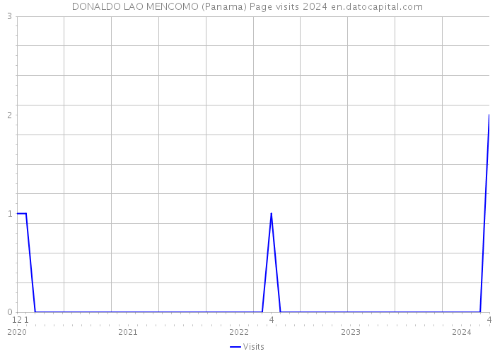 DONALDO LAO MENCOMO (Panama) Page visits 2024 