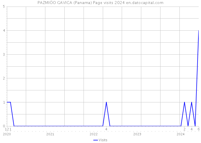 PAZMIÖO GAVICA (Panama) Page visits 2024 