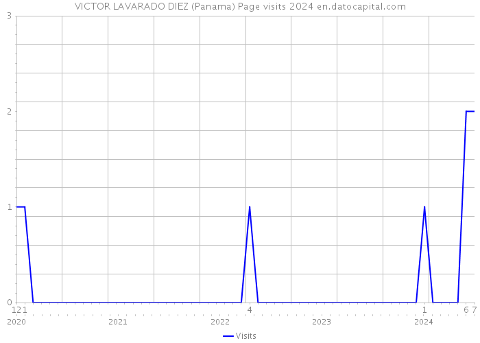 VICTOR LAVARADO DIEZ (Panama) Page visits 2024 