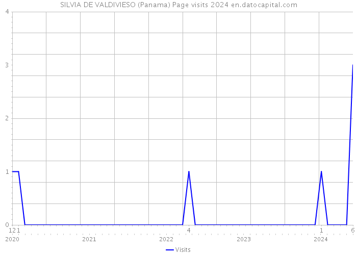 SILVIA DE VALDIVIESO (Panama) Page visits 2024 