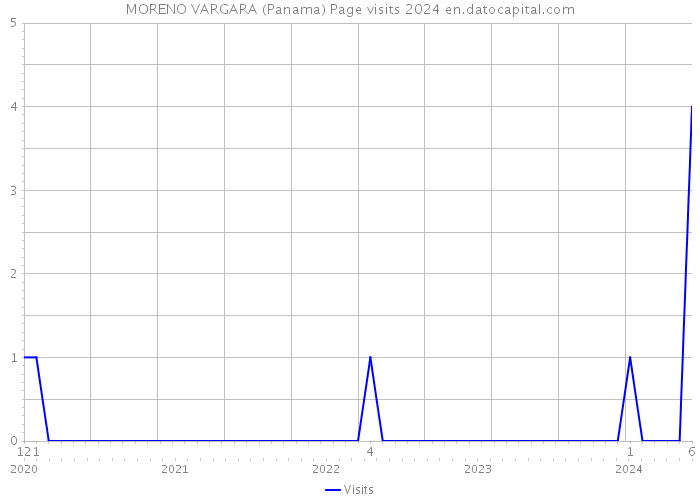 MORENO VARGARA (Panama) Page visits 2024 