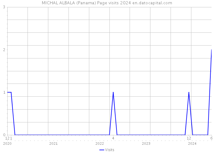 MICHAL ALBALA (Panama) Page visits 2024 