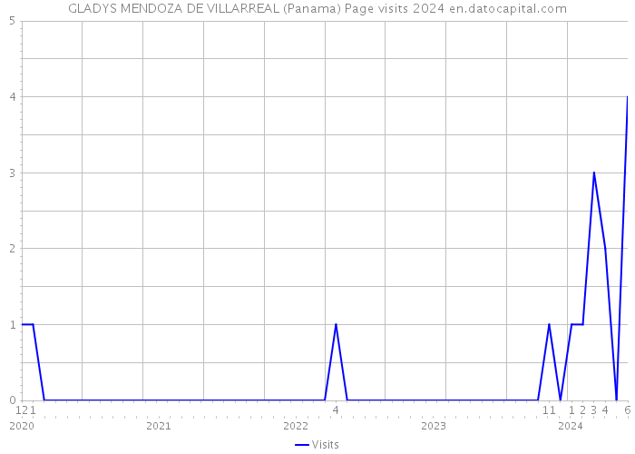 GLADYS MENDOZA DE VILLARREAL (Panama) Page visits 2024 