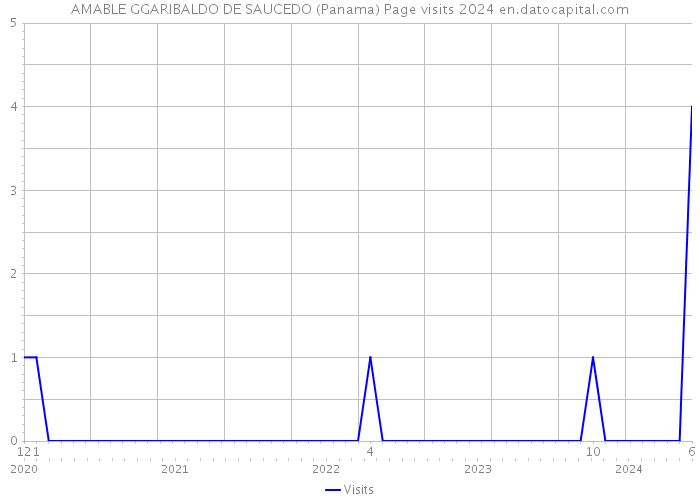 AMABLE GGARIBALDO DE SAUCEDO (Panama) Page visits 2024 