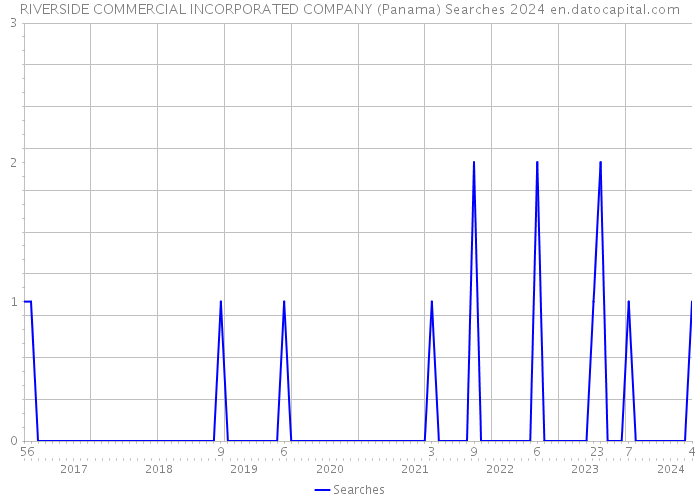 RIVERSIDE COMMERCIAL INCORPORATED COMPANY (Panama) Searches 2024 