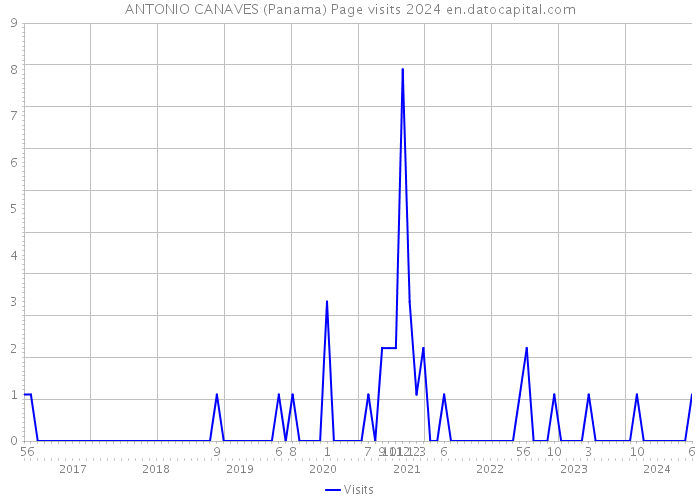 ANTONIO CANAVES (Panama) Page visits 2024 