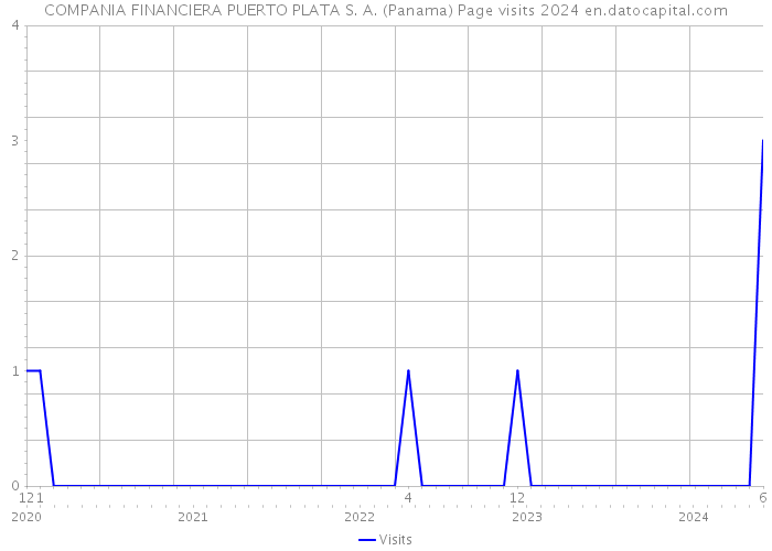 COMPANIA FINANCIERA PUERTO PLATA S. A. (Panama) Page visits 2024 