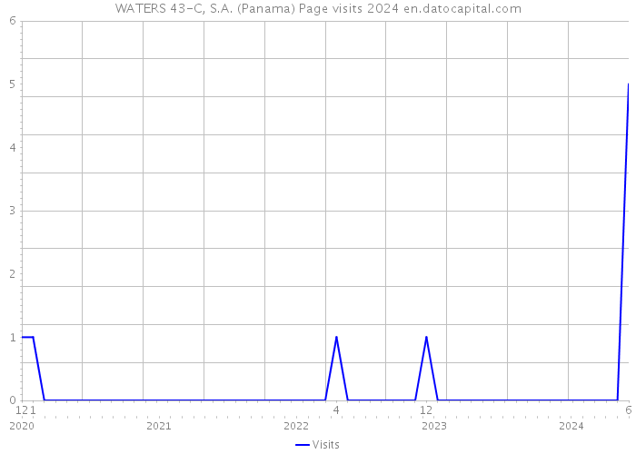 WATERS 43-C, S.A. (Panama) Page visits 2024 