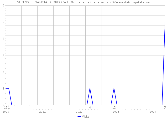 SUNRISE FINANCIAL CORPORATION (Panama) Page visits 2024 