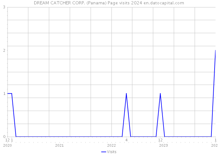 DREAM CATCHER CORP. (Panama) Page visits 2024 