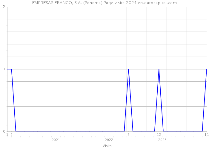 EMPRESAS FRANCO, S.A. (Panama) Page visits 2024 