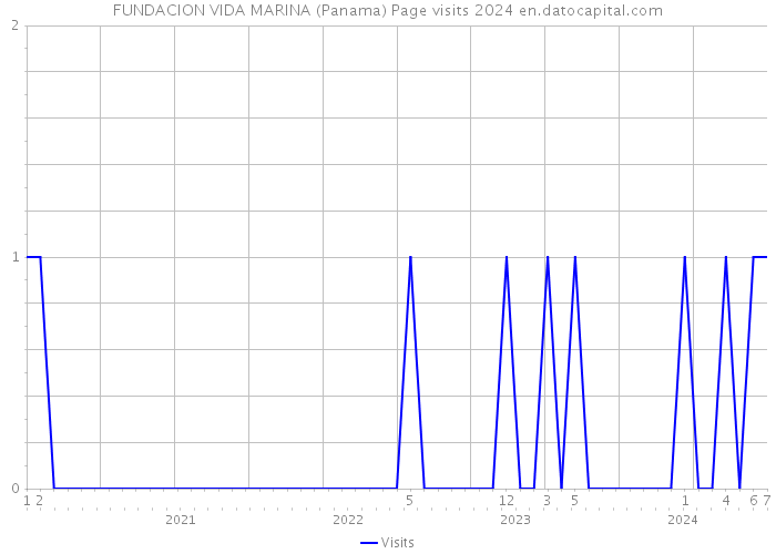FUNDACION VIDA MARINA (Panama) Page visits 2024 