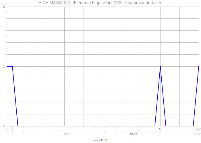 HIGH MAGIC S.A. (Panama) Page visits 2024 