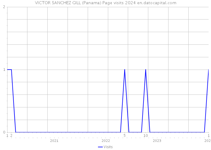 VICTOR SANCHEZ GILL (Panama) Page visits 2024 