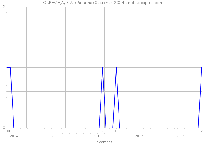 TORREVIEJA, S.A. (Panama) Searches 2024 