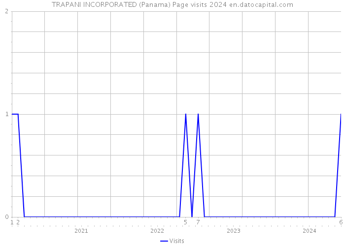 TRAPANI INCORPORATED (Panama) Page visits 2024 
