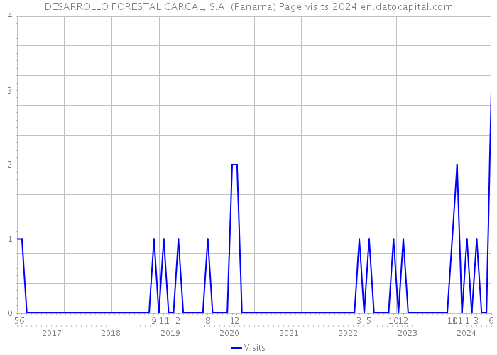 DESARROLLO FORESTAL CARCAL, S.A. (Panama) Page visits 2024 