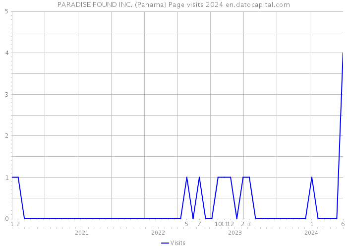PARADISE FOUND INC. (Panama) Page visits 2024 