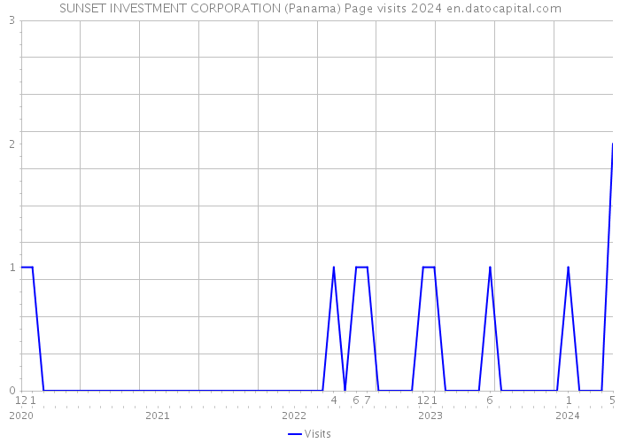 SUNSET INVESTMENT CORPORATION (Panama) Page visits 2024 