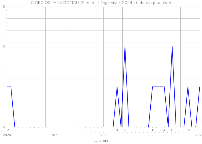 GIORGIOS PANAGIOTIDIS (Panama) Page visits 2024 