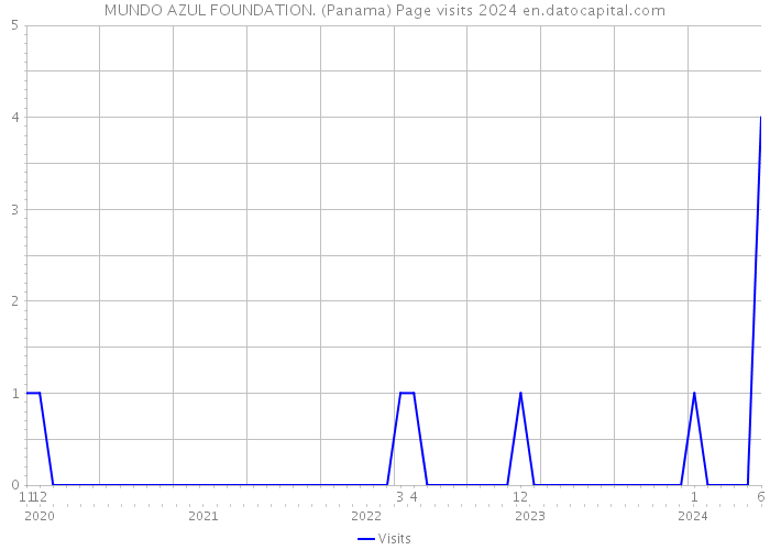 MUNDO AZUL FOUNDATION. (Panama) Page visits 2024 